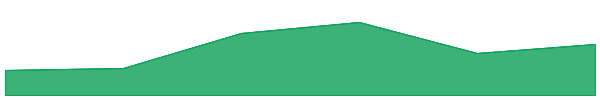 Manchester City Fan Token 7d chart