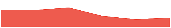 Automata Network 7d chart