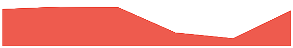Wrapped Fantom 7d chart