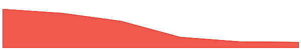 Stonks 7d chart