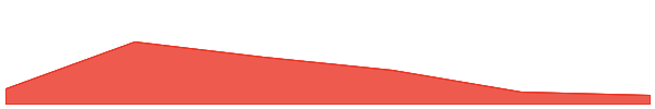 iMe Lab 7d chart