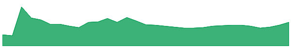 Sun [New] 1y chart