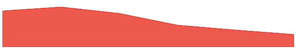 Decubate 7d chart