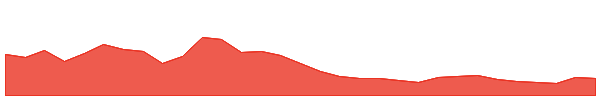 Immutable 1y chart