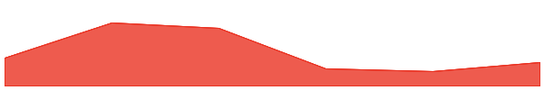 Immutable 7d chart