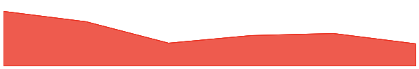Guild of Guardians 7d chart