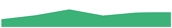 UFO Gaming 7d chart