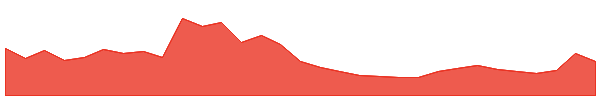 FLOKI 1y chart