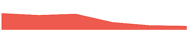 FLOKI 7d chart