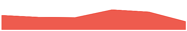 StorX Network 7d chart