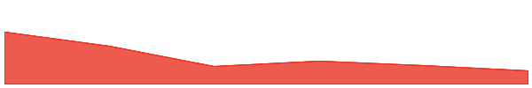 Impossible Finance Launchpad 7d chart
