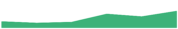 Baanx 7d chart