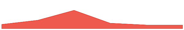 Splintershards 7d chart