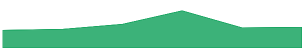 Bitgert 7d chart