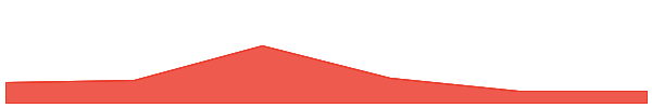 Bitget Token 7d chart
