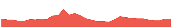 Orca 1y chart