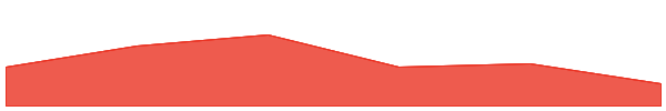 Orca 7d chart