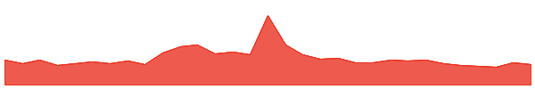 Spell Token 1y chart