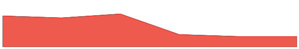 SuperRare 7d chart