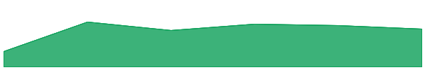 Aurory 7d chart