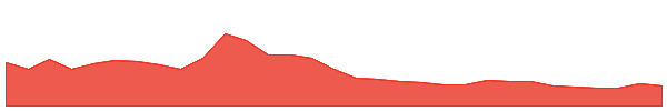 JOE 1y chart