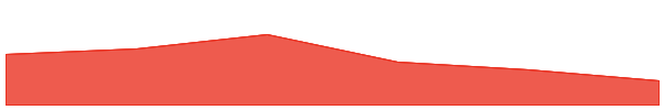JOE 7d chart