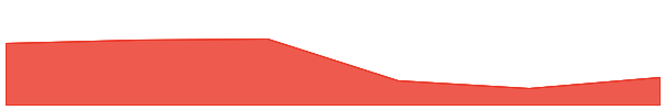 Adventure Gold 7d chart