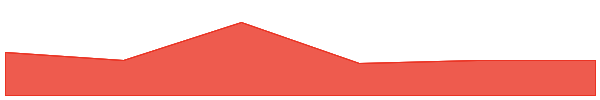 Braintrust 7d chart