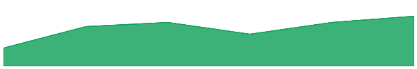 IXS 7d chart