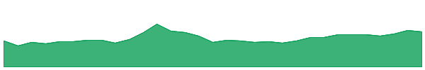 Decred 1y chart