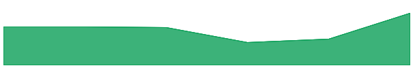 Buying.com 7d chart