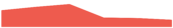 Wrapped Near 7d chart