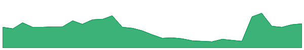 Pocket Network 1y chart
