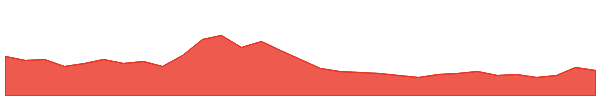 Arbitrum 1y chart