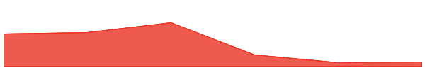 Arbitrum 7d chart
