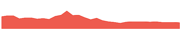GMX 1y chart