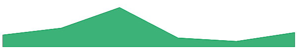 GMX 7d chart