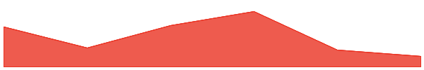 GAL (migrated to Gravity - G) 7d chart