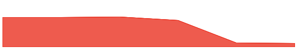 Radix 7d chart