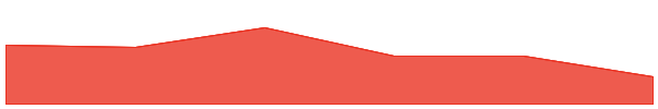 Dimitra 7d chart
