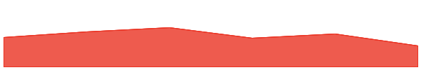 Cratos 7d chart