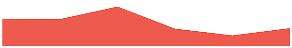 Lisk 7d chart