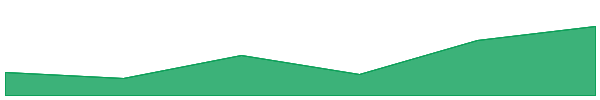 Solv Protocol 7d chart