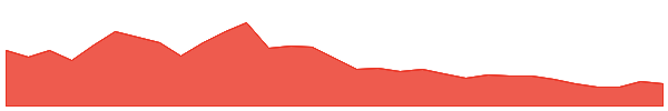 Osmosis 1y chart