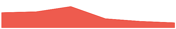 Osmosis 7d chart
