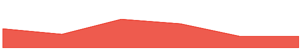 DeFi Kingdoms 7d chart
