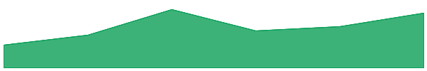 Lido wstETH 7d chart