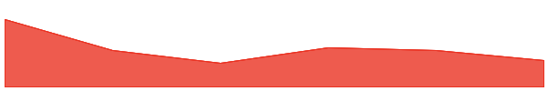 Stader 7d chart