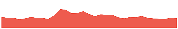 Waves 1y chart