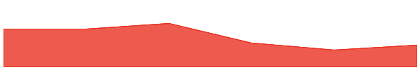 Waves 7d chart